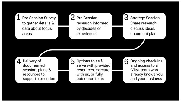 Limitless Strategy Session Process